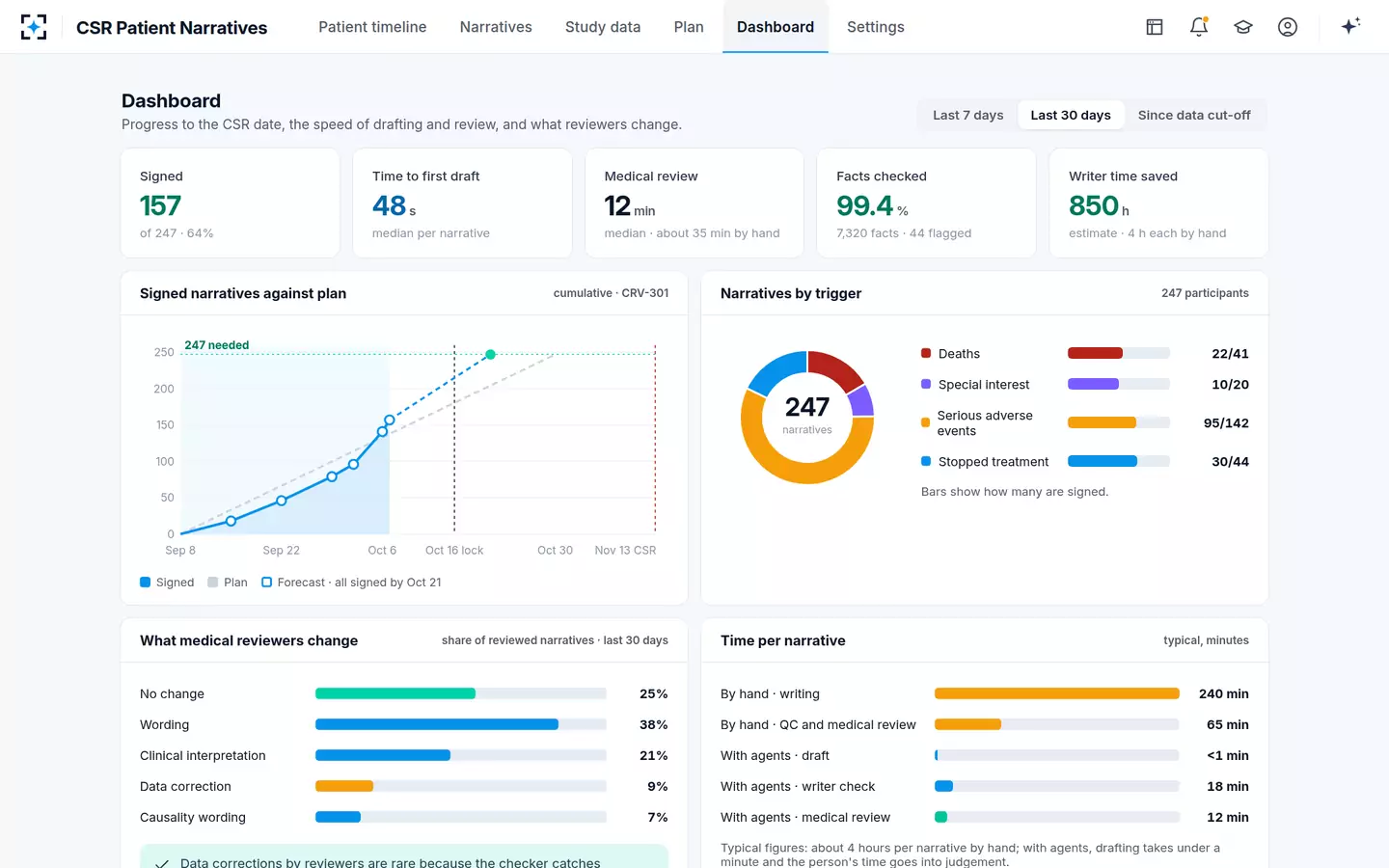 CSR Patient Narratives — Dashboard