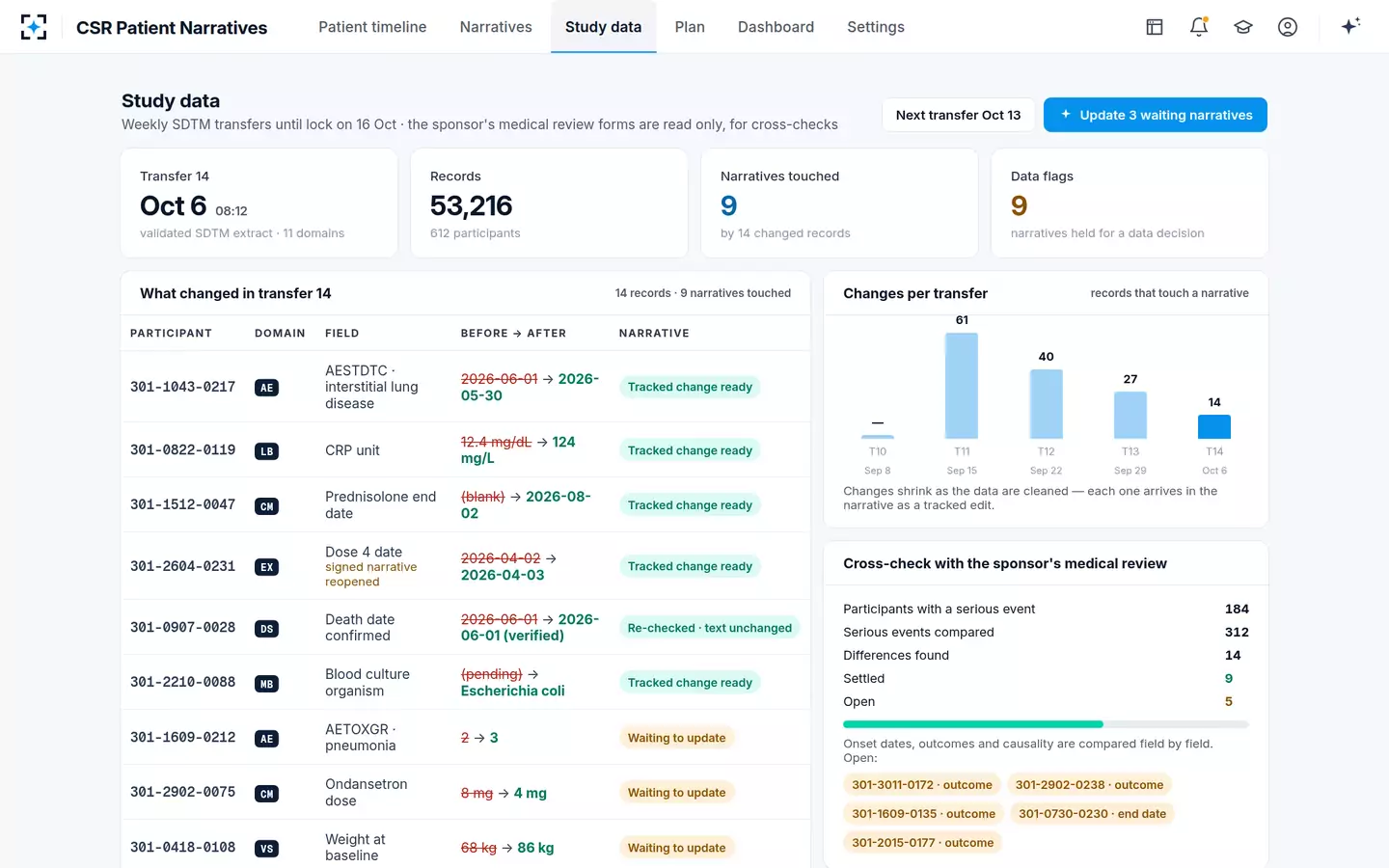 CSR Patient Narratives — Study data