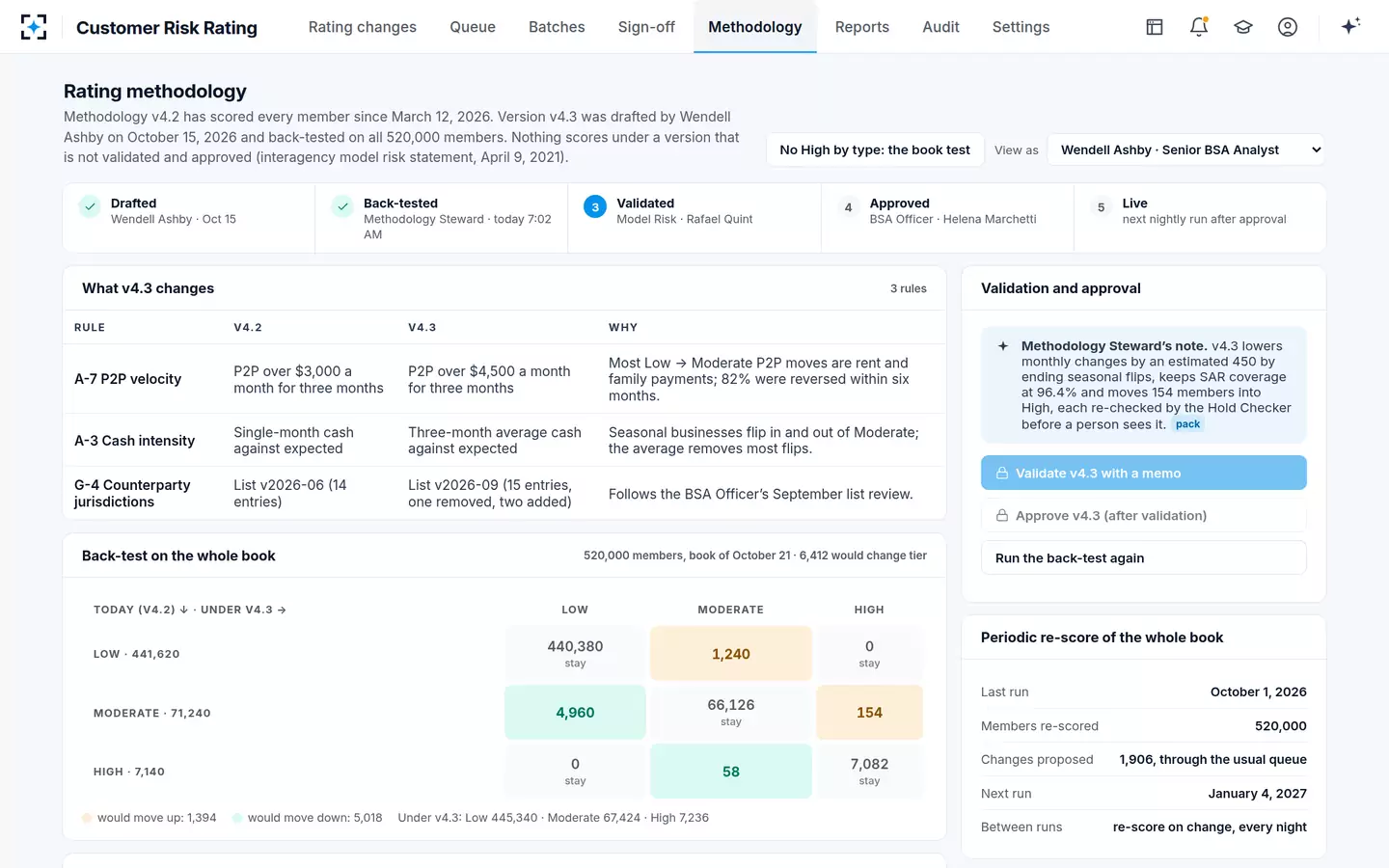 Customer Risk Rating — The customer risk rating methodology, back-tested on the whole book