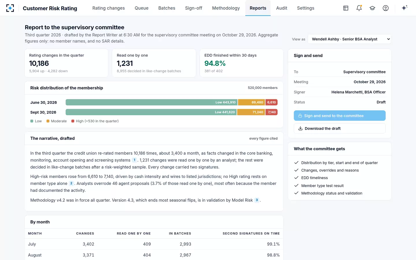 Customer Risk Rating — The risk distribution report for the supervisory committee