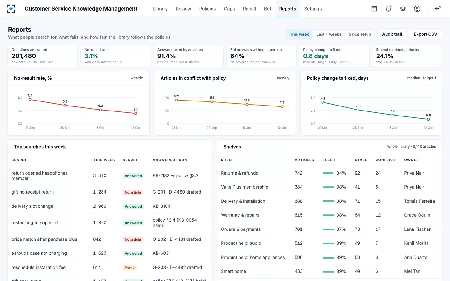 Customer Service Knowledge Management — Reports