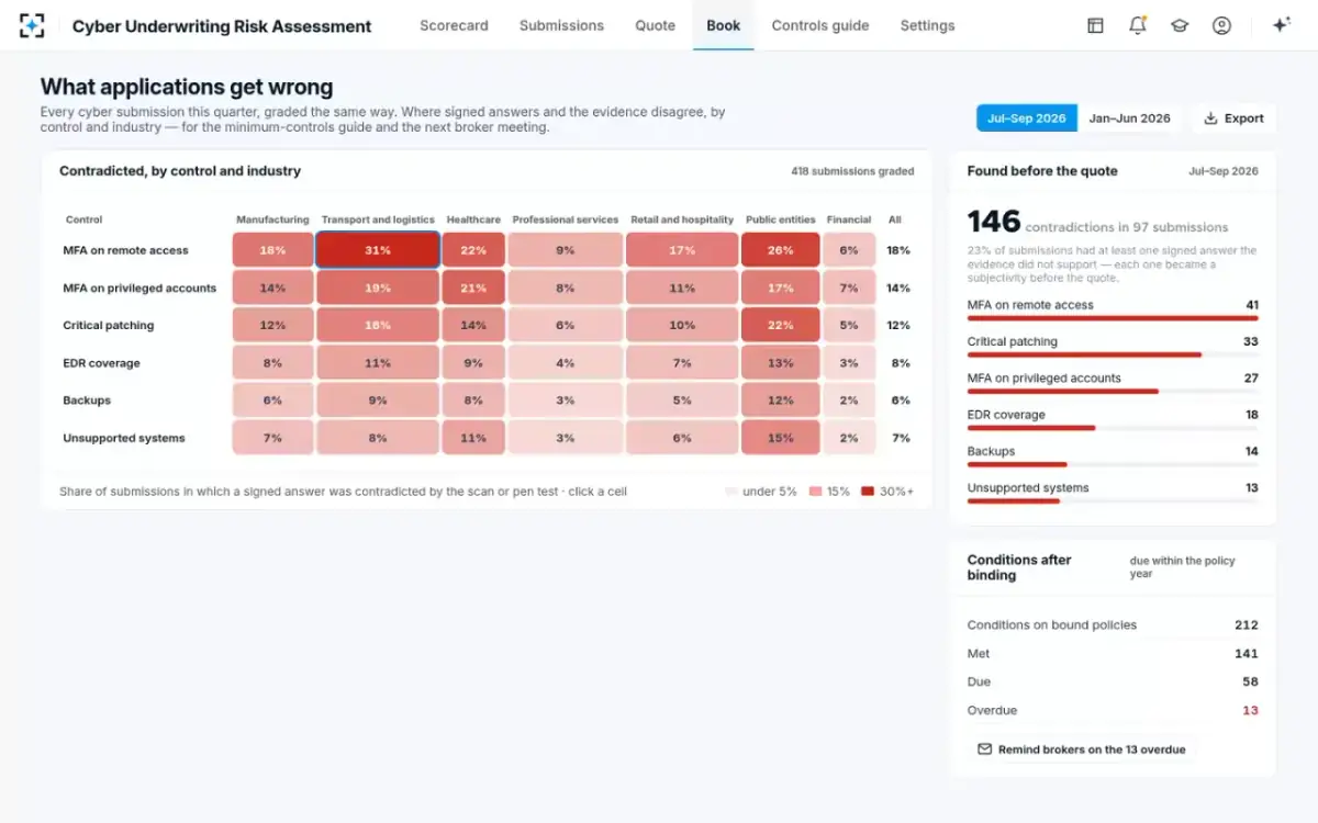 Cyber Underwriting Risk Assessment — What applications get wrong