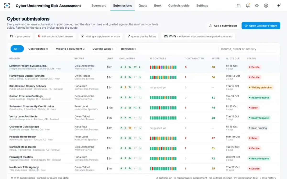 Cyber Underwriting Risk Assessment — Cyber submissions