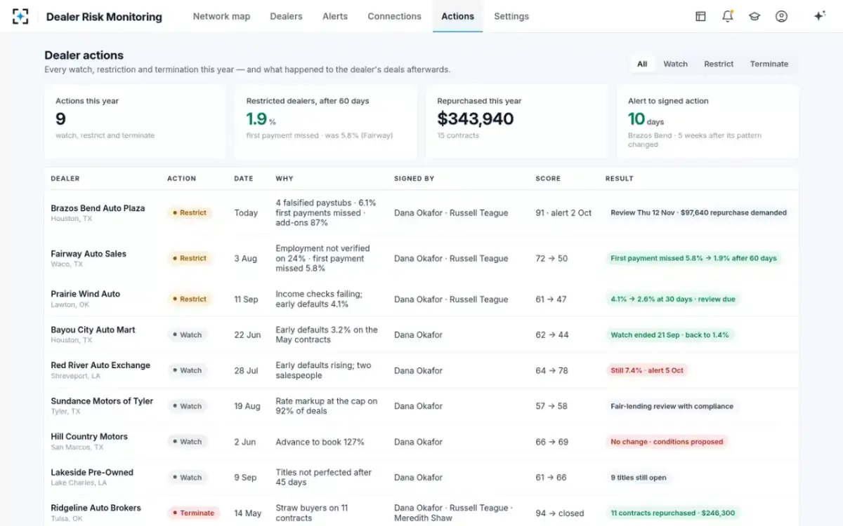 Dealer Risk Monitoring — Action log