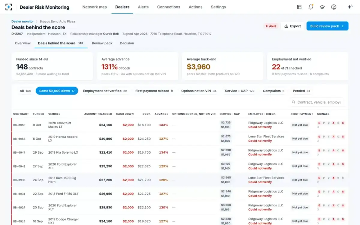 Dealer Risk Monitoring — Deals behind the score