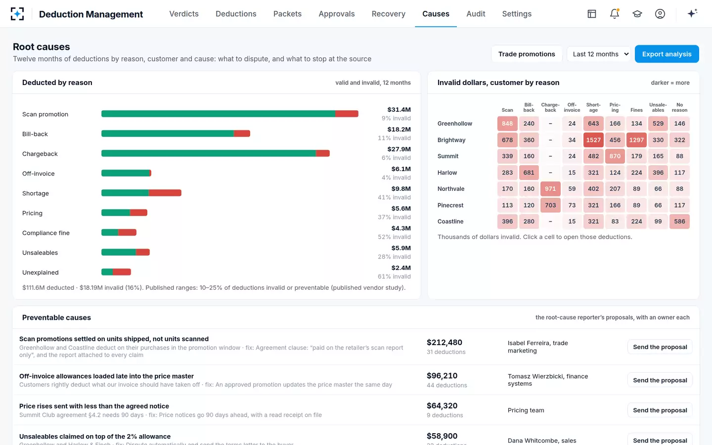 Deduction Management — Root causes