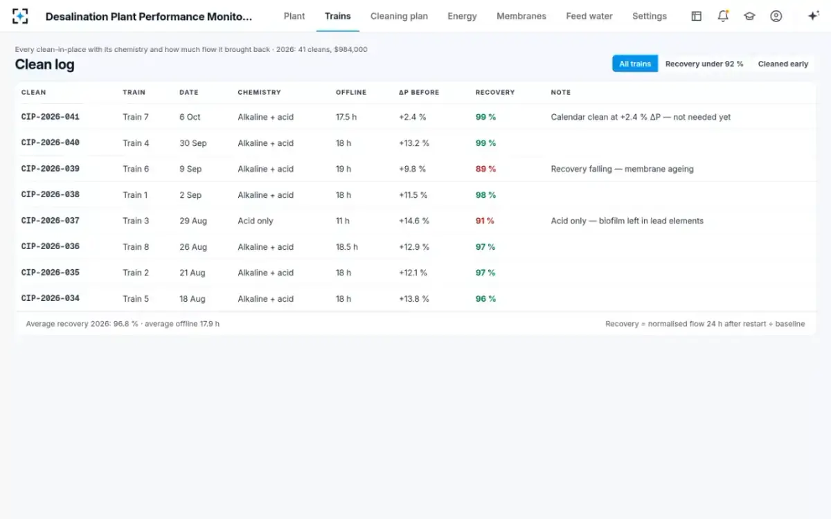 Desalination Plant Performance Monitoring — The clean log