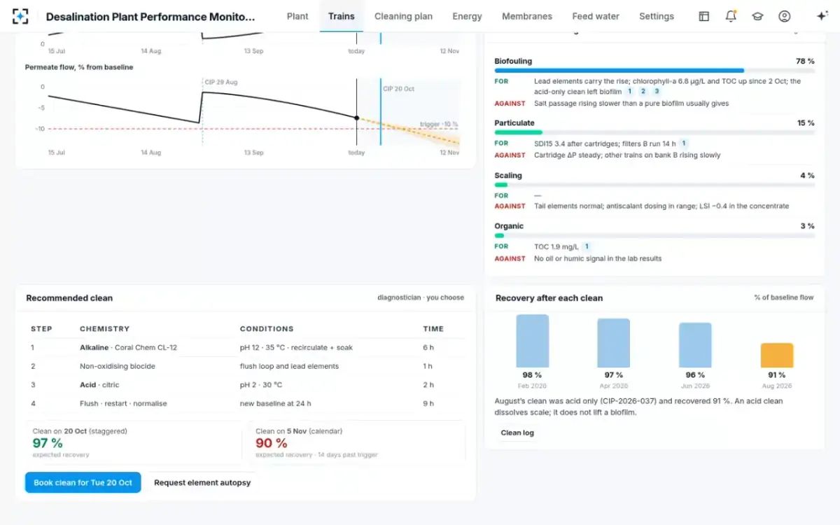 Desalination Plant Performance Monitoring — The recommended clean