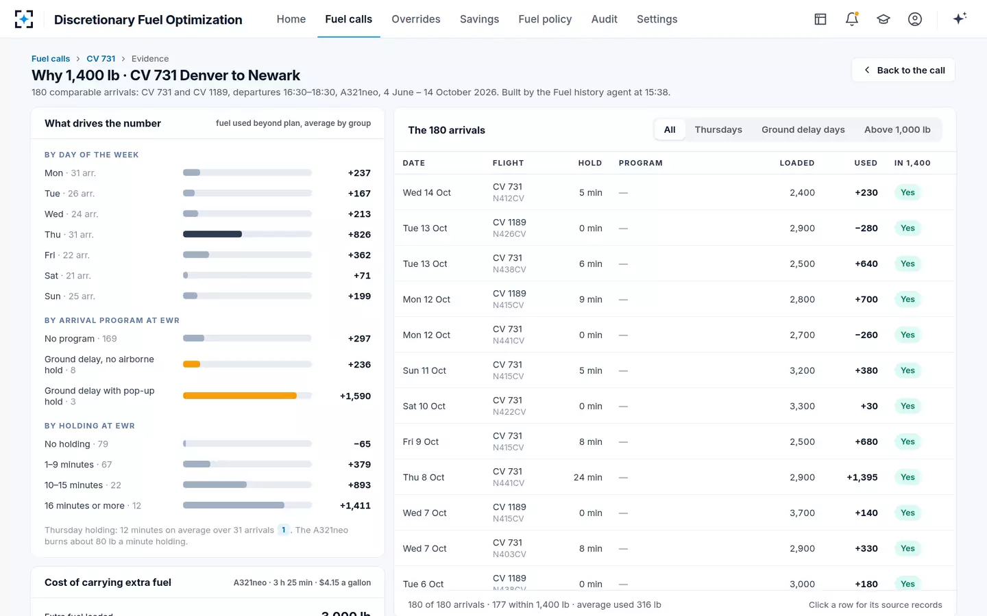 Discretionary Fuel Optimization — The evidence behind the figure