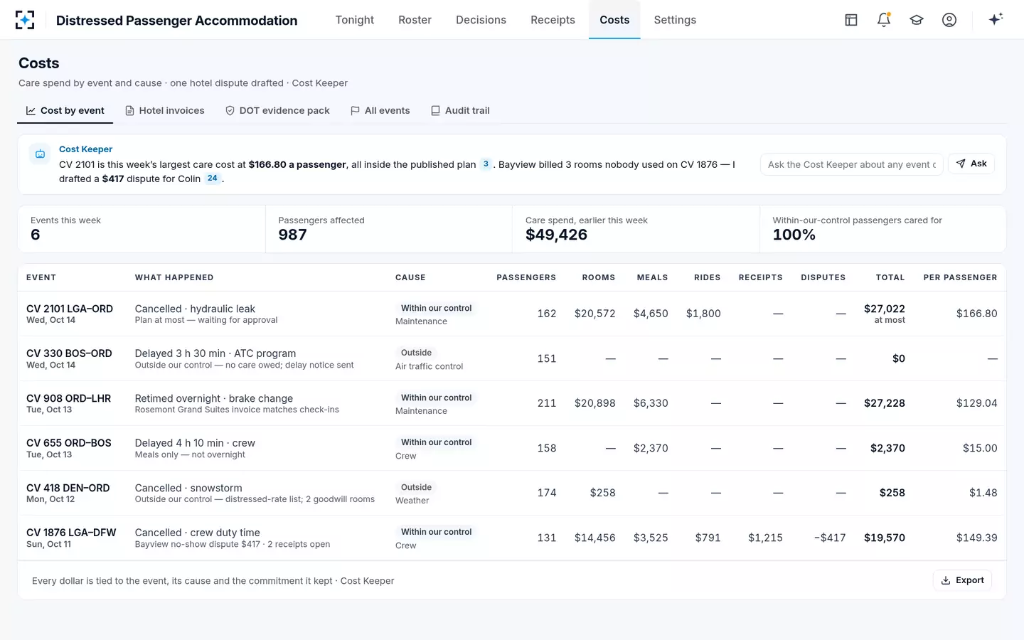 Distressed Passenger Accommodation — Cost by event