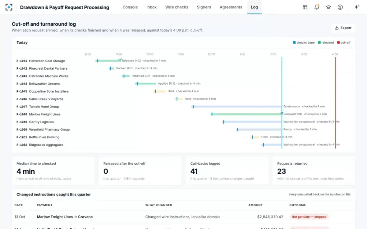 Drawdown & Payoff Request Processing — Cut-off and turnaround log