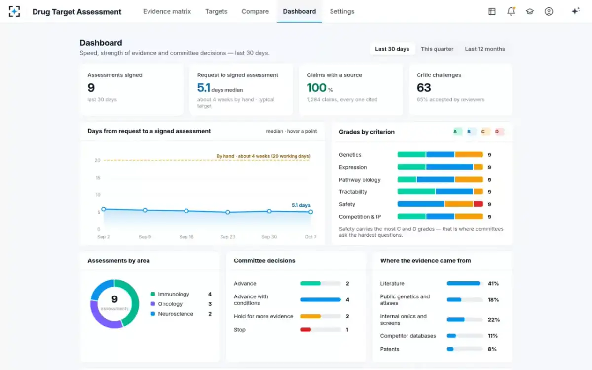 Drug Target Assessment — The dashboard