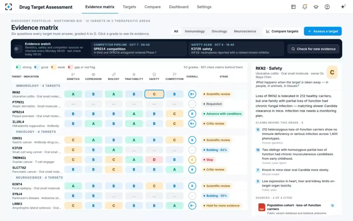 Drug Target Assessment — Behind this grade