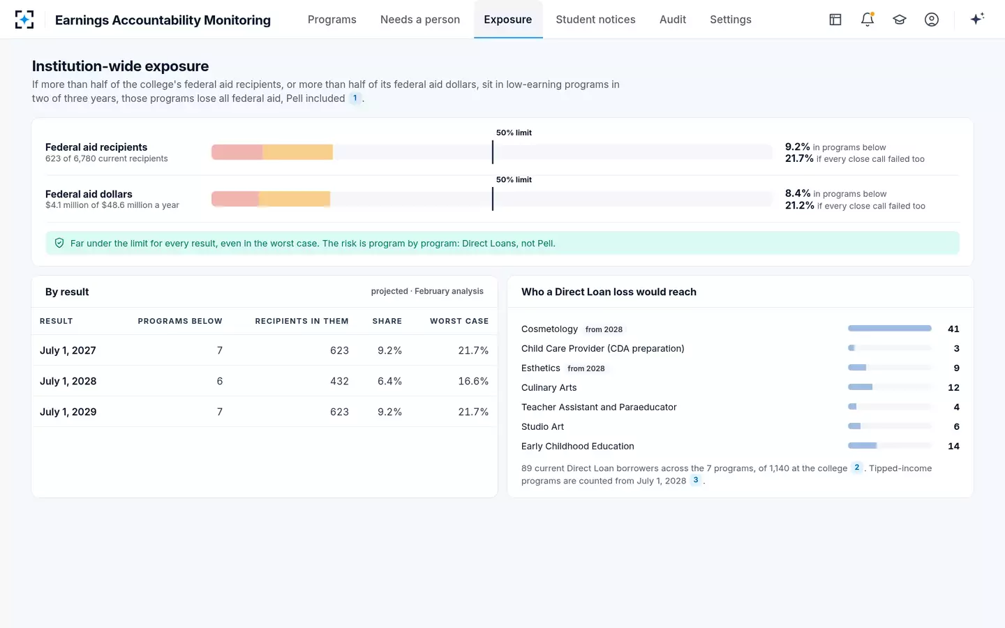 Earnings Accountability Monitoring — The institution-wide limit, result by result