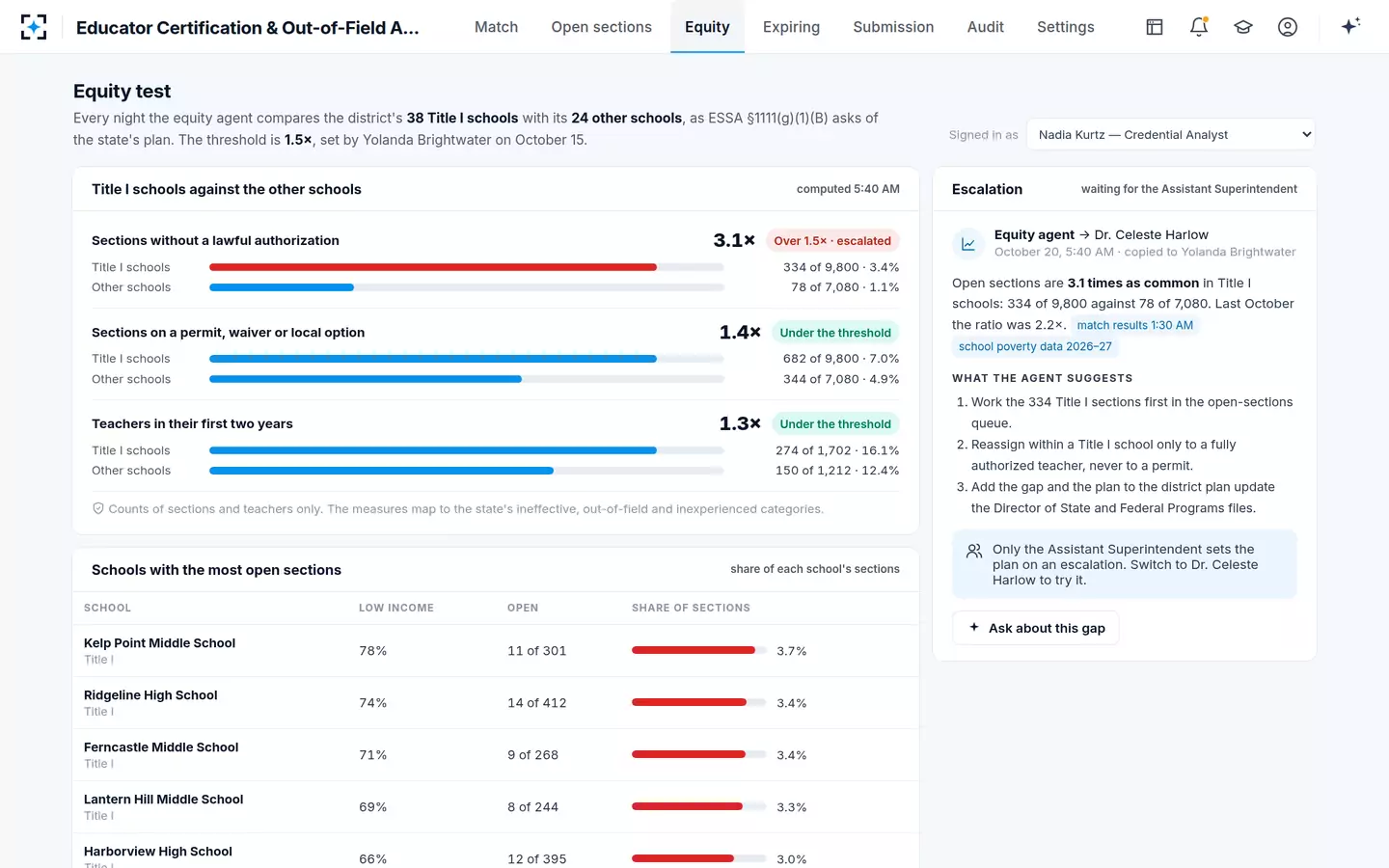 Educator Certification & Out-of-Field Assignment Audit — The ESSA equity test for out-of-field teaching: Title I schools against the others, every night