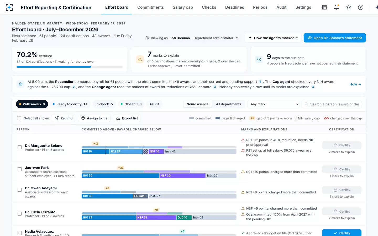 Effort Reporting & Certification — The effort board: payroll against committed effort, one line per person