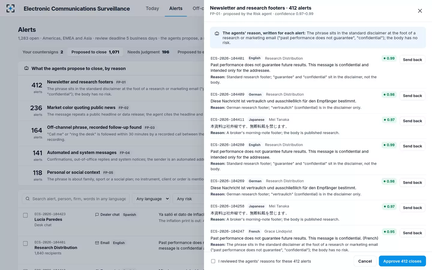 Electronic Communications Surveillance — Reviewed batch of closes