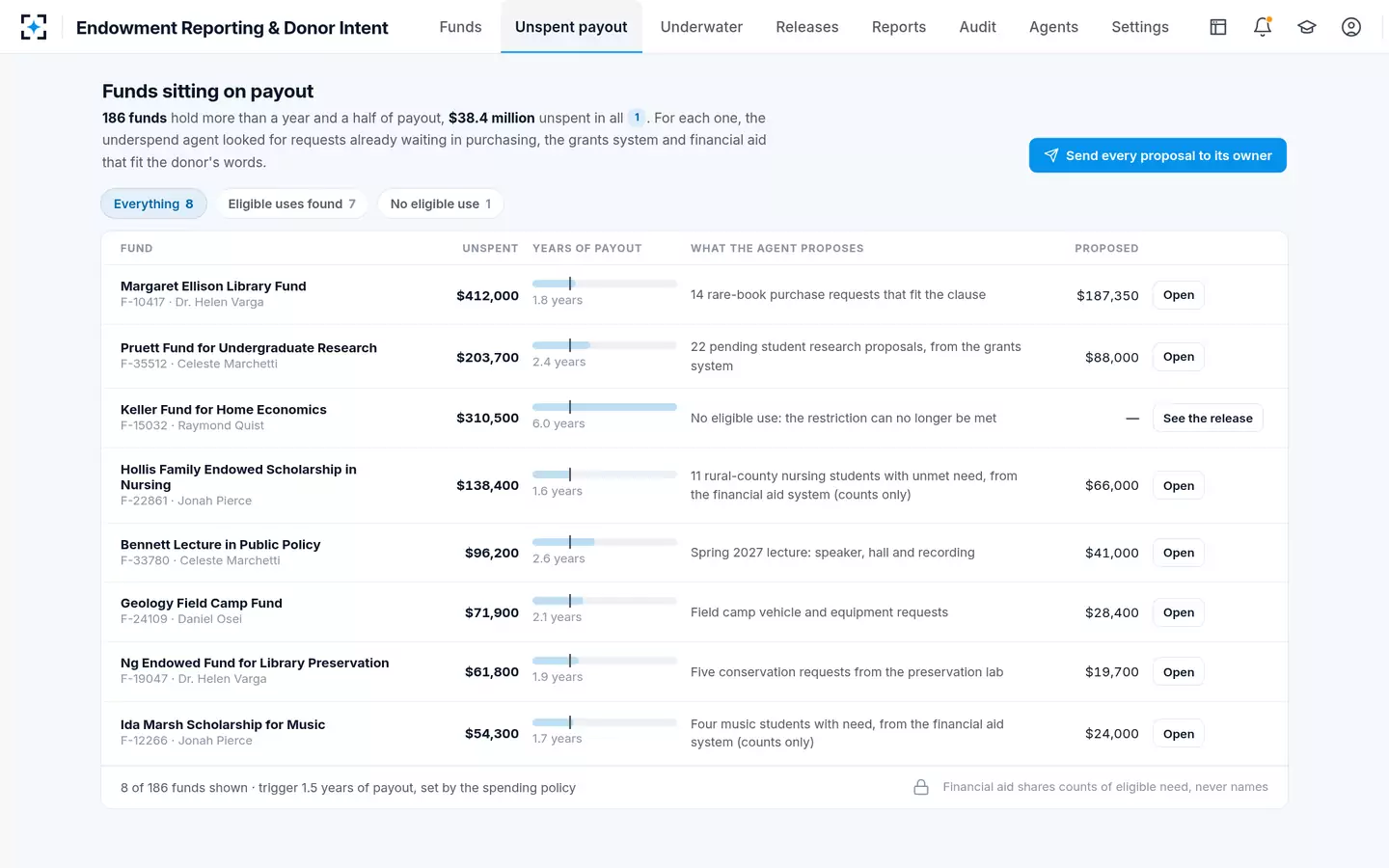 Endowment Reporting & Donor Intent — Funds sitting on payout, with uses that fit
