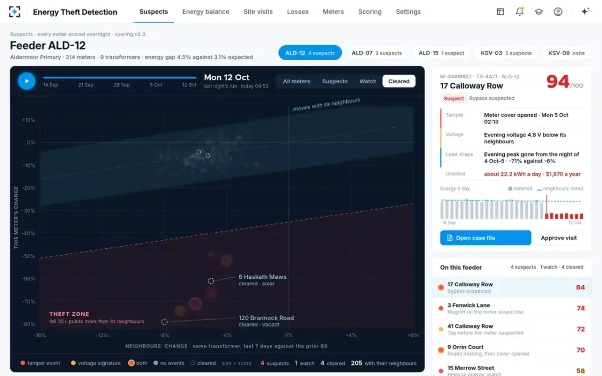 Energy Theft Detection — Cleared, with the reason