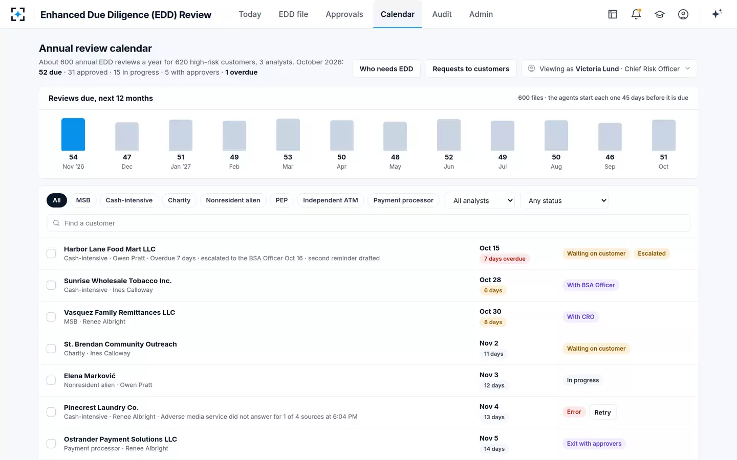 Enhanced Due Diligence (EDD) Review — About 600 annual EDD reviews on one calendar, with SLAs and escalation