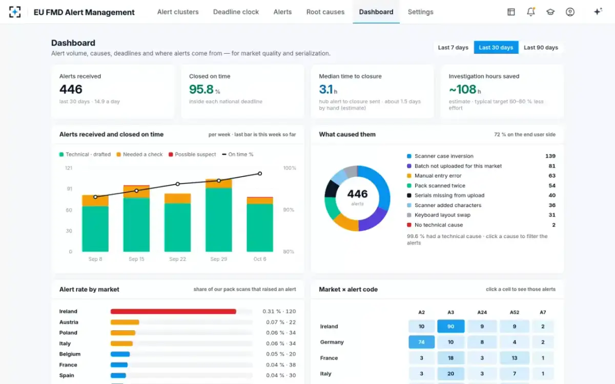 EU FMD Alert Management — Dashboard