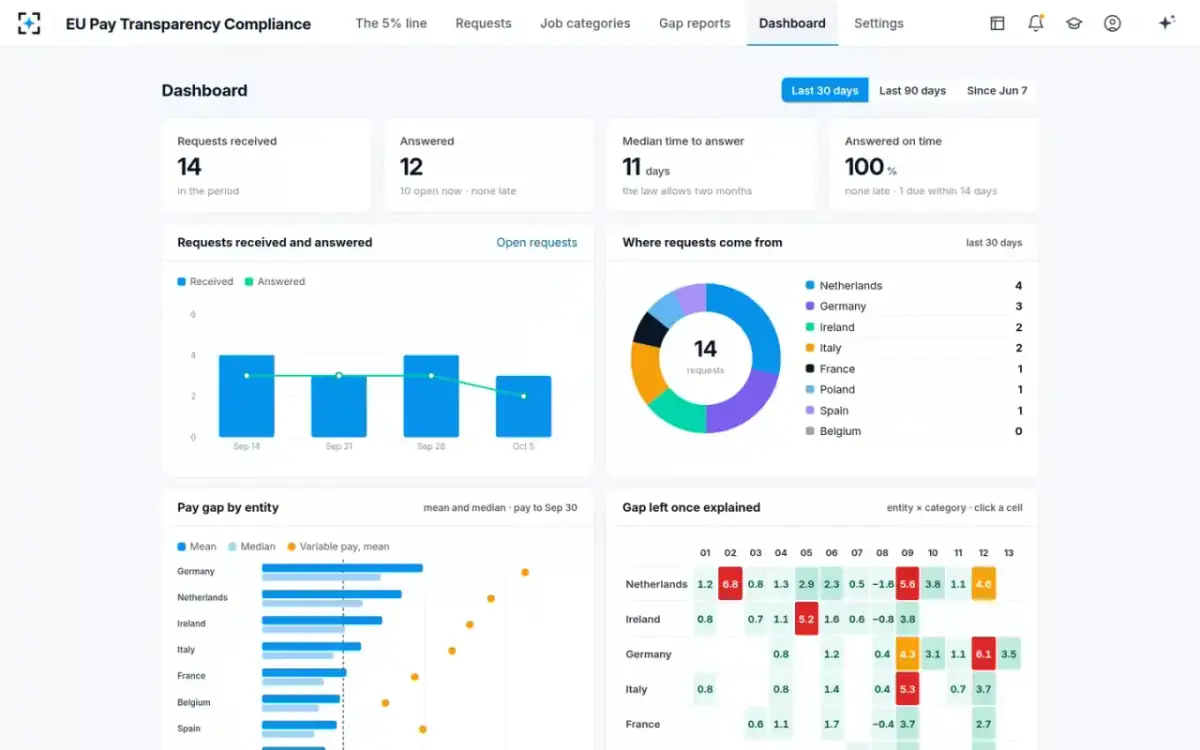 EU Pay Transparency Compliance — Dashboard