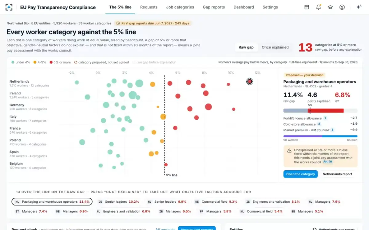 EU Pay Transparency Compliance — The 5% line
