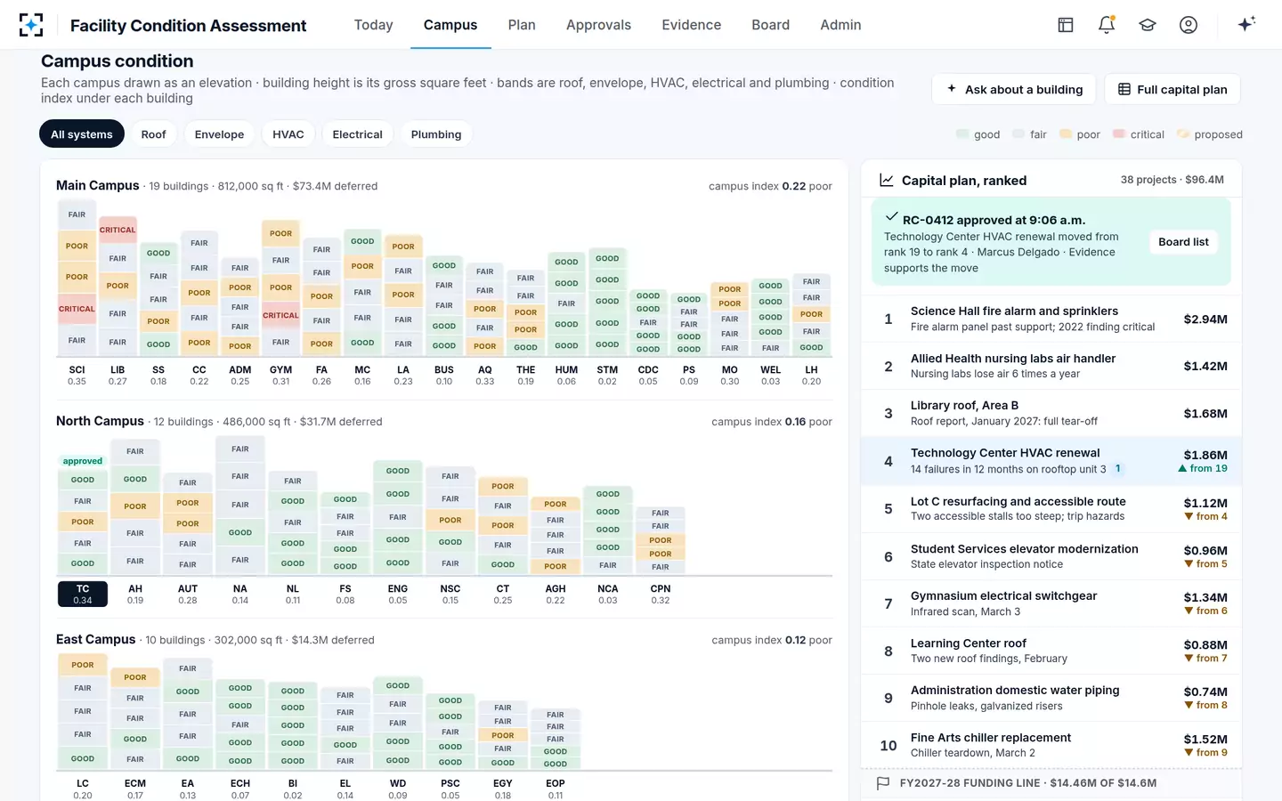Facility Condition Assessment — The capital plan after approval, every move explained