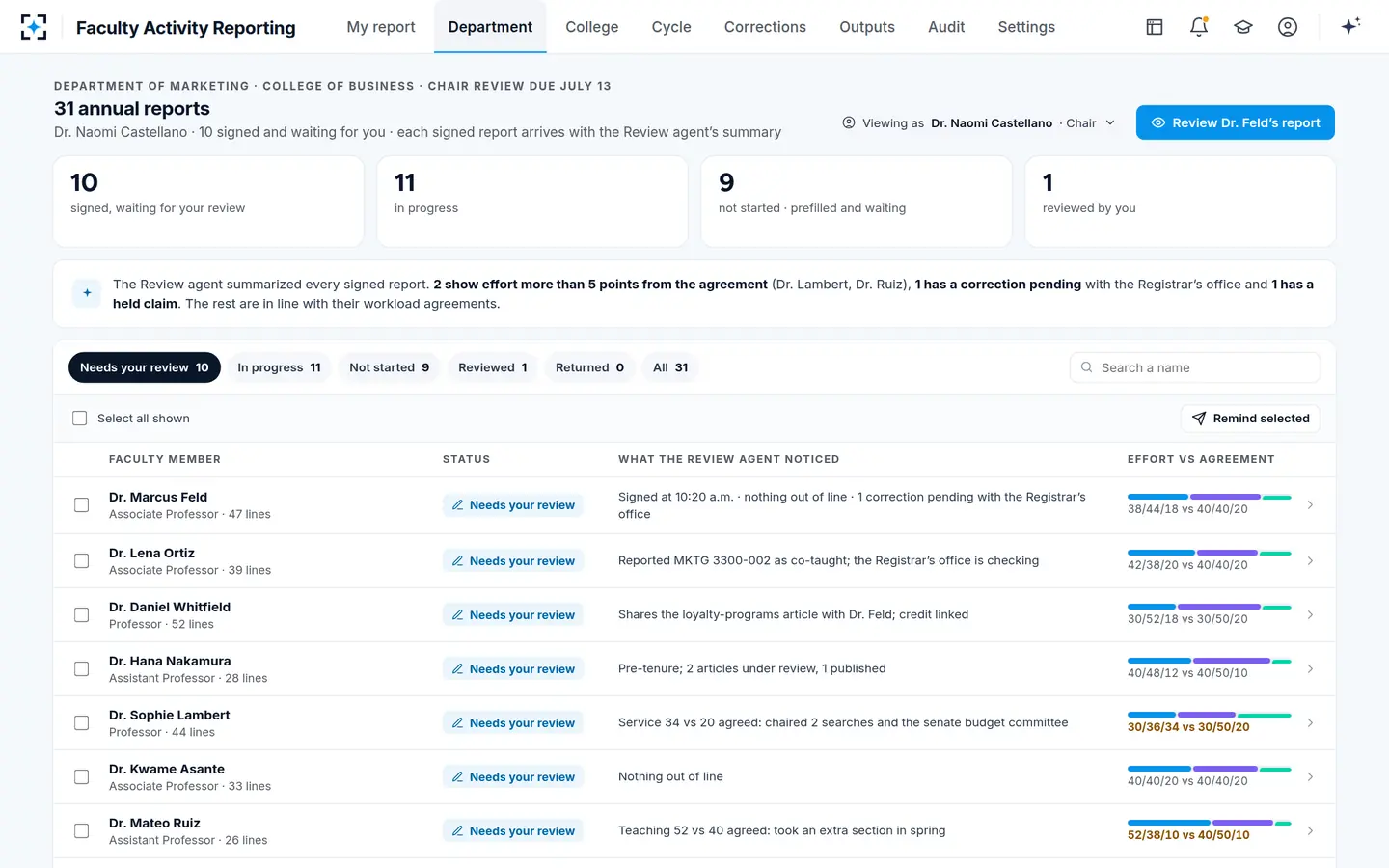 Faculty Activity Reporting — The chair's queue: 31 reports and what the agent noticed
