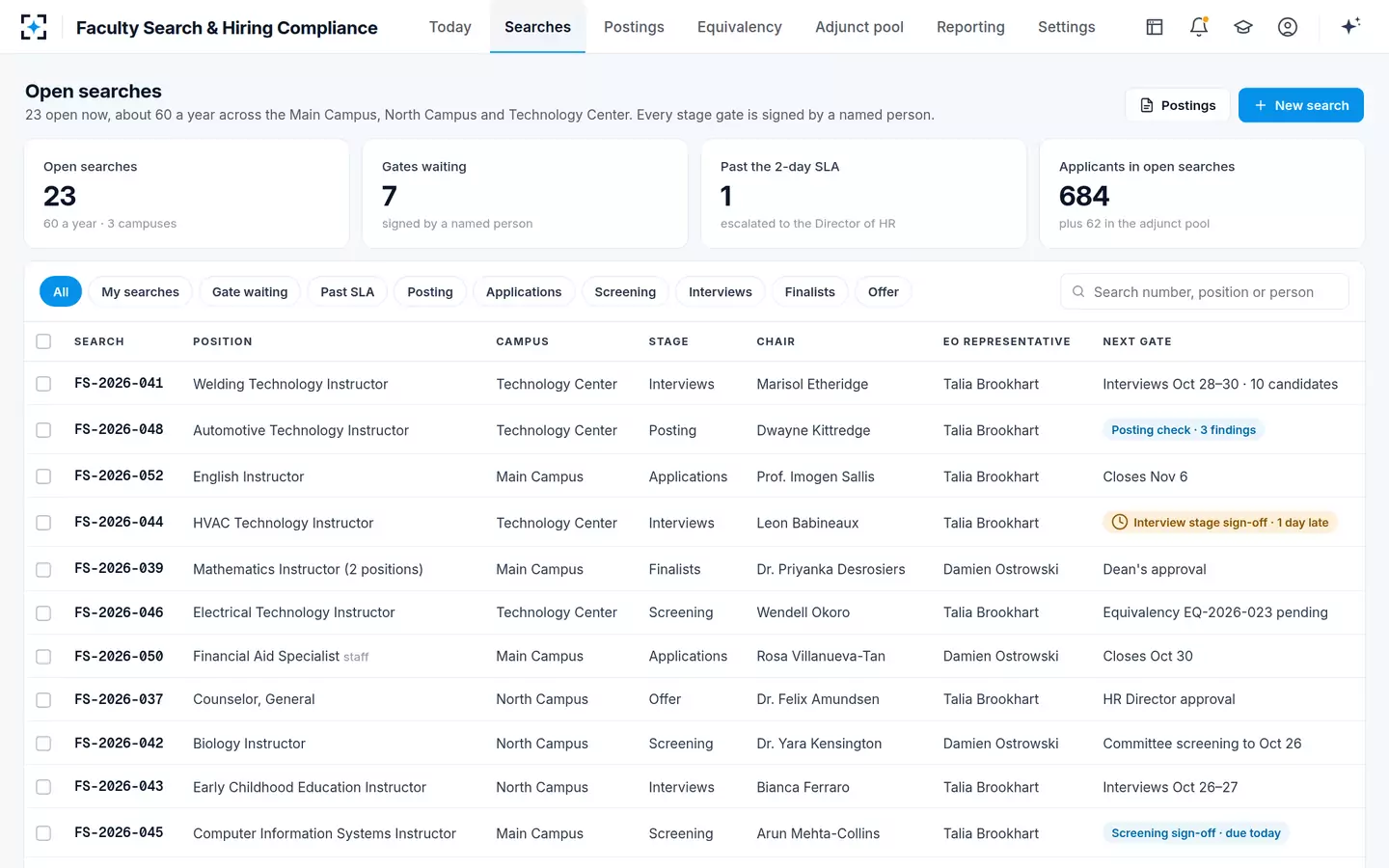 Faculty Search & Hiring Compliance — Every open search, its stage and its gate