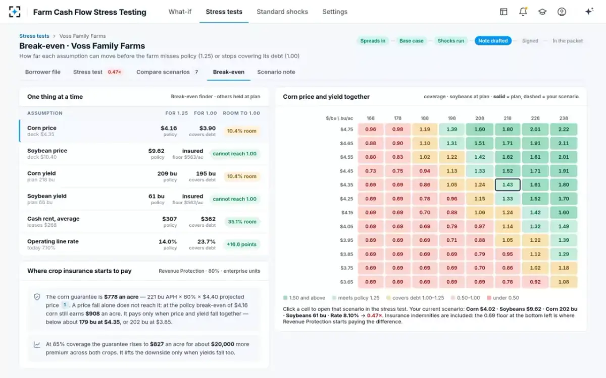 Farm Cash Flow Stress Testing — Break-evens