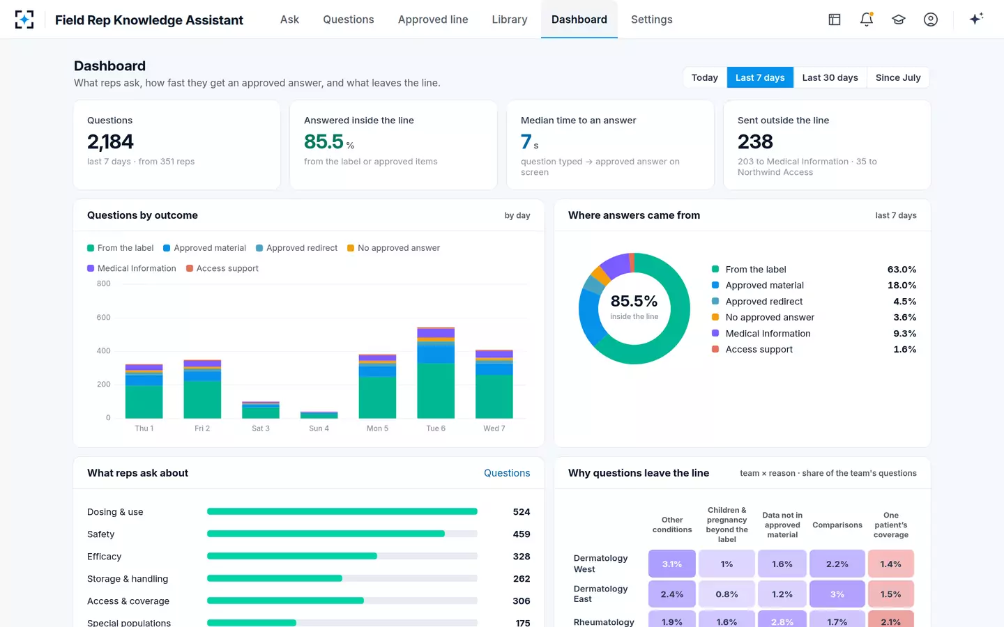 Field Rep Knowledge Assistant — Dashboard
