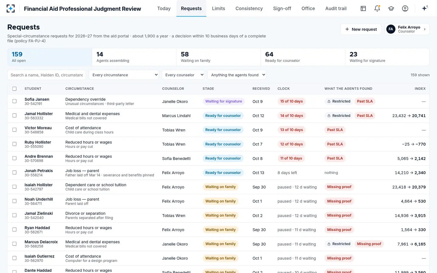 Financial Aid Professional Judgment Review — Every open appeal by stage, with SLA clocks and what the agents found