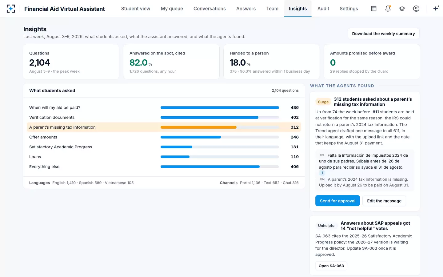 Financial Aid Virtual Assistant — Last week in four numbers, and the surge the agents found