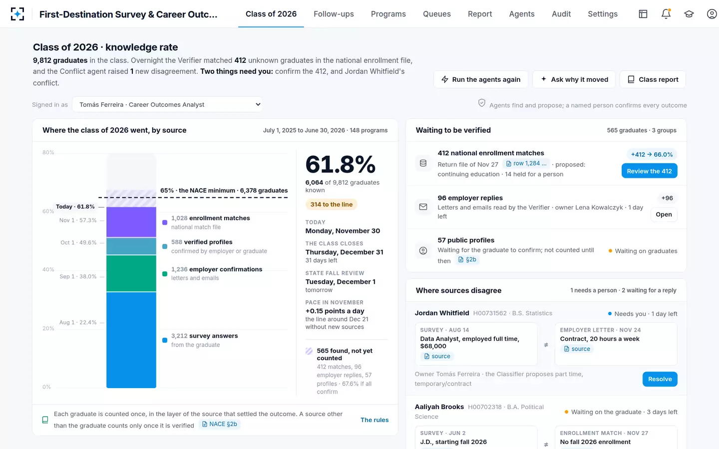 First-Destination Survey & Career Outcomes — The class's knowledge rate as one column, filled by source, against the 65% line