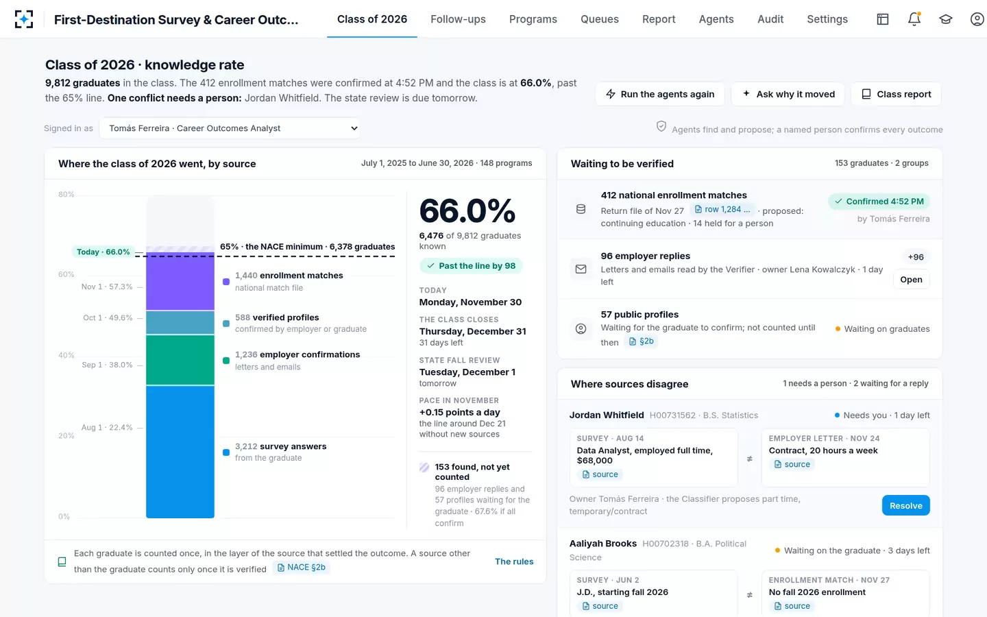 First-Destination Survey & Career Outcomes — A person confirms the batch, and the class crosses the 65% knowledge rate