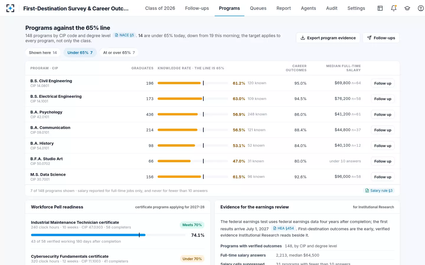 First-Destination Survey & Career Outcomes — Every program against the 65% line, not only the class average