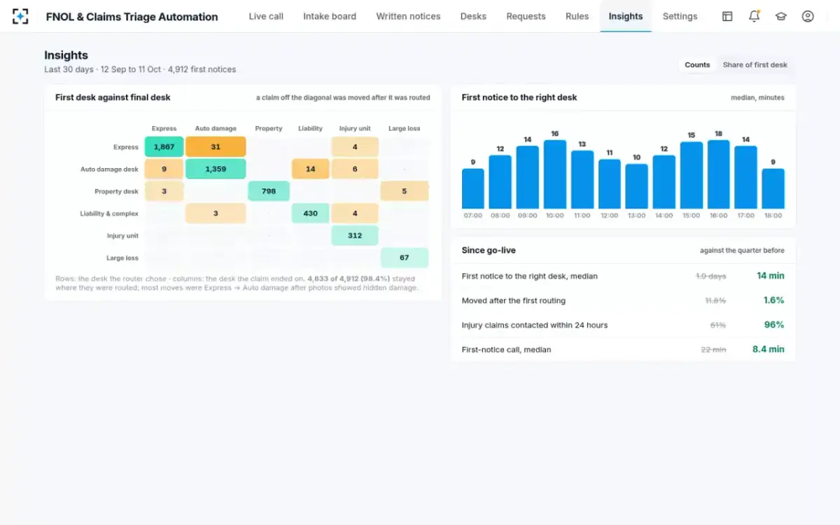 FNOL & Claims Triage Automation — Insights