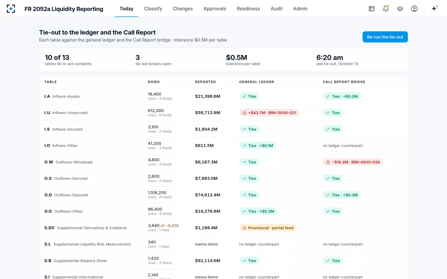 FR 2052a Liquidity Reporting — Tie-out to the ledger and the Call Report