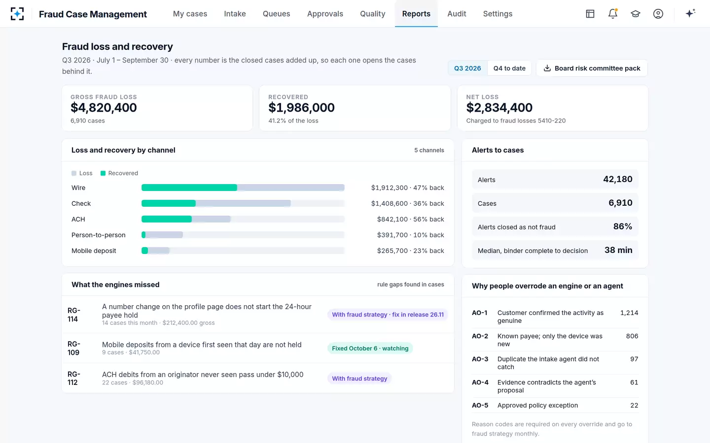 Fraud Case Management — Fraud loss report