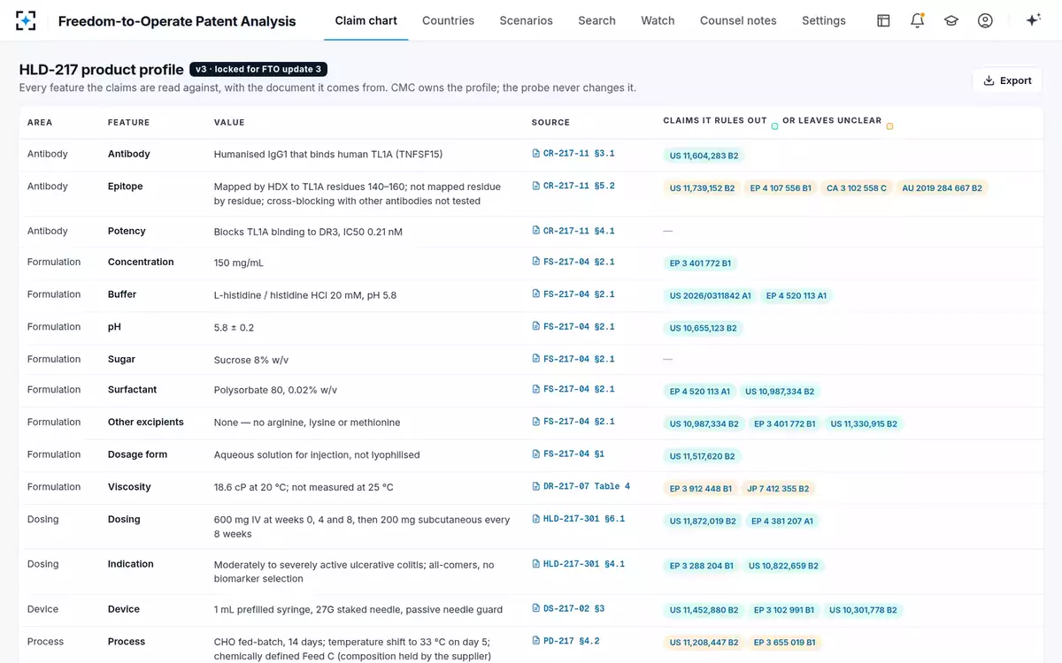 Freedom-to-Operate Patent Analysis — The product profile