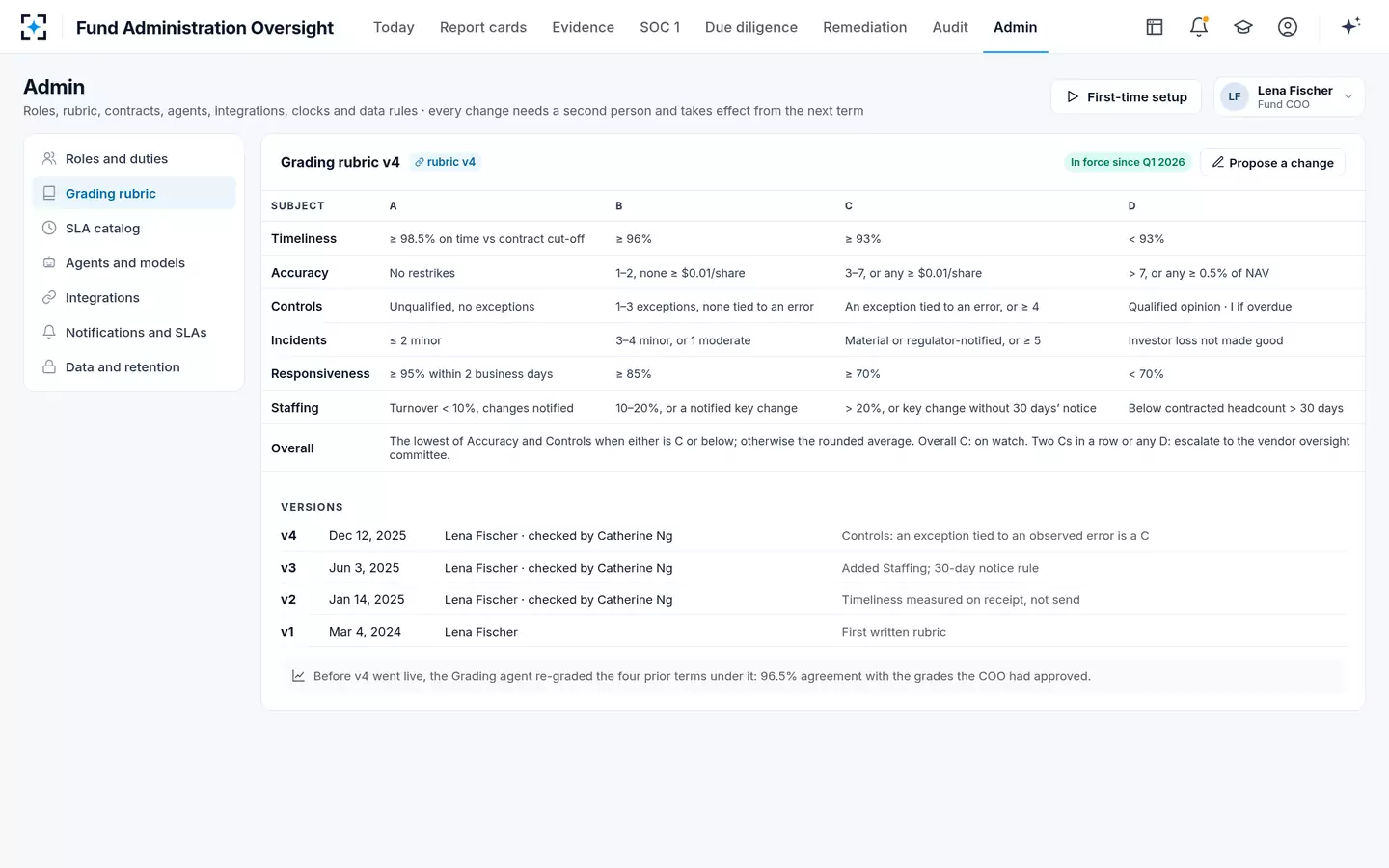 Fund Administration Oversight — Your grading rubric