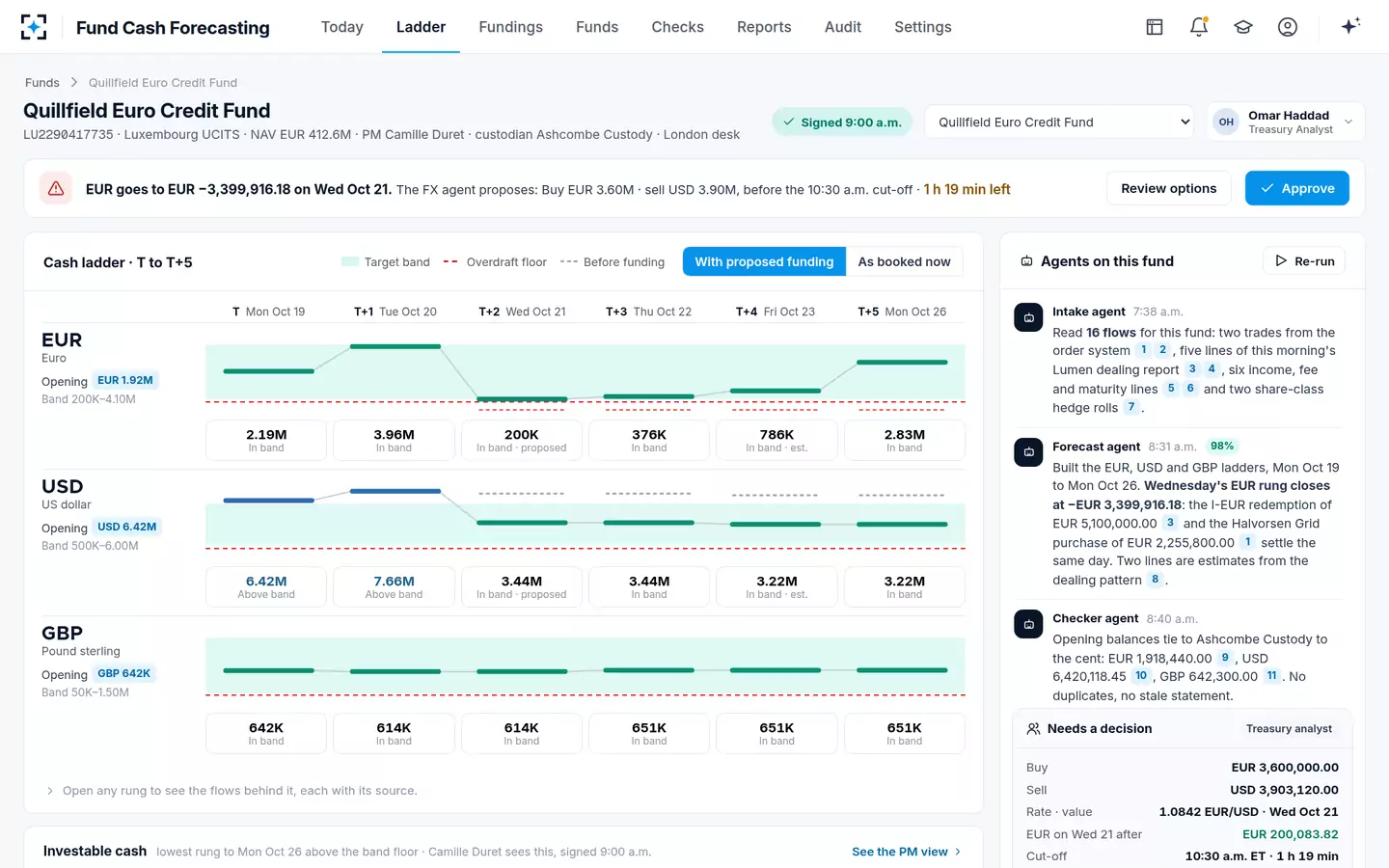 Fund Cash Forecasting — The cash ladder