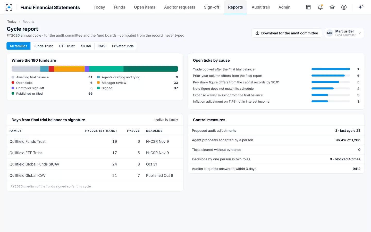 Fund Financial Statements — Cycle report