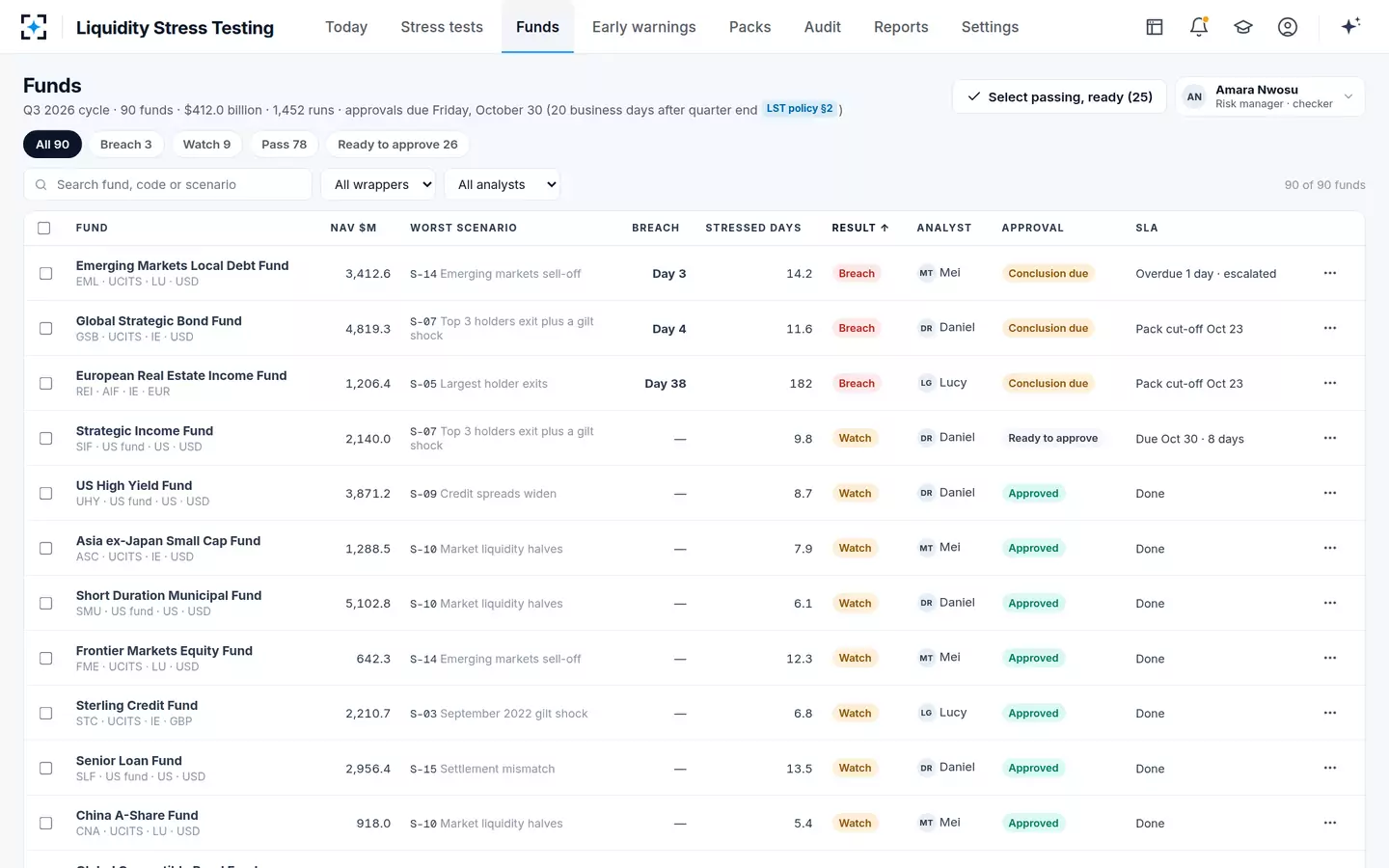 Liquidity Stress Testing — The fund queue