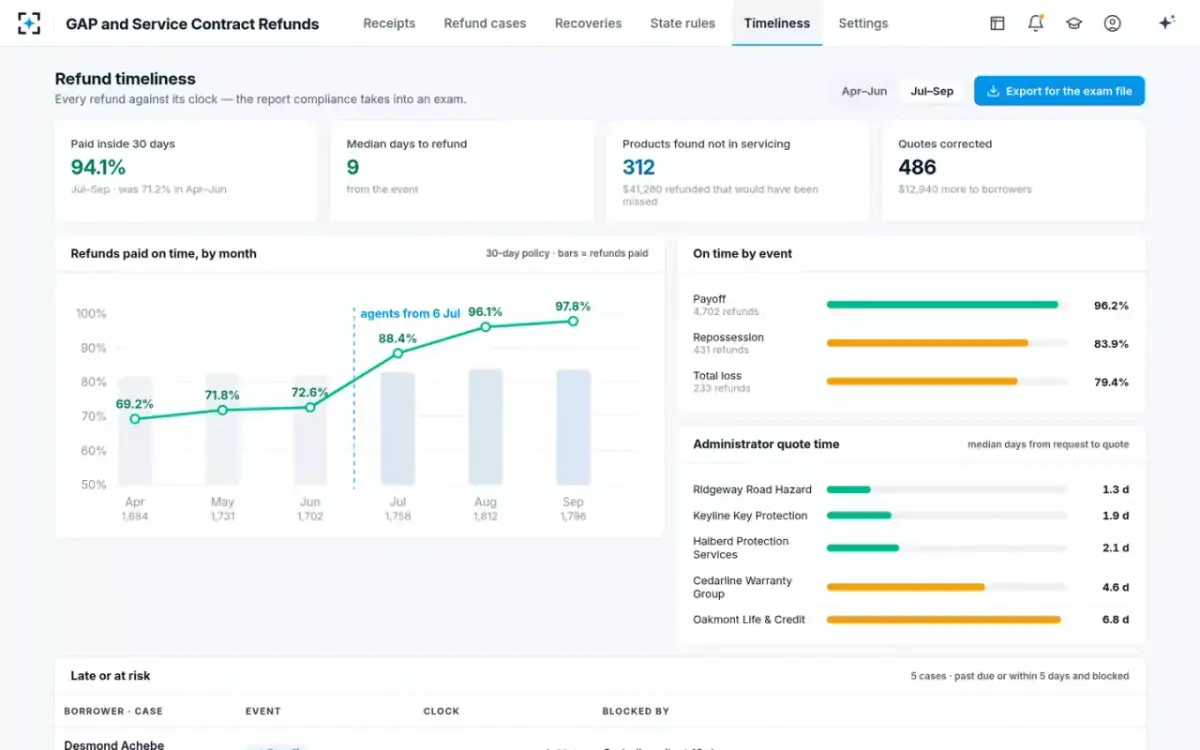 GAP and Service Contract Refunds — Refund timeliness