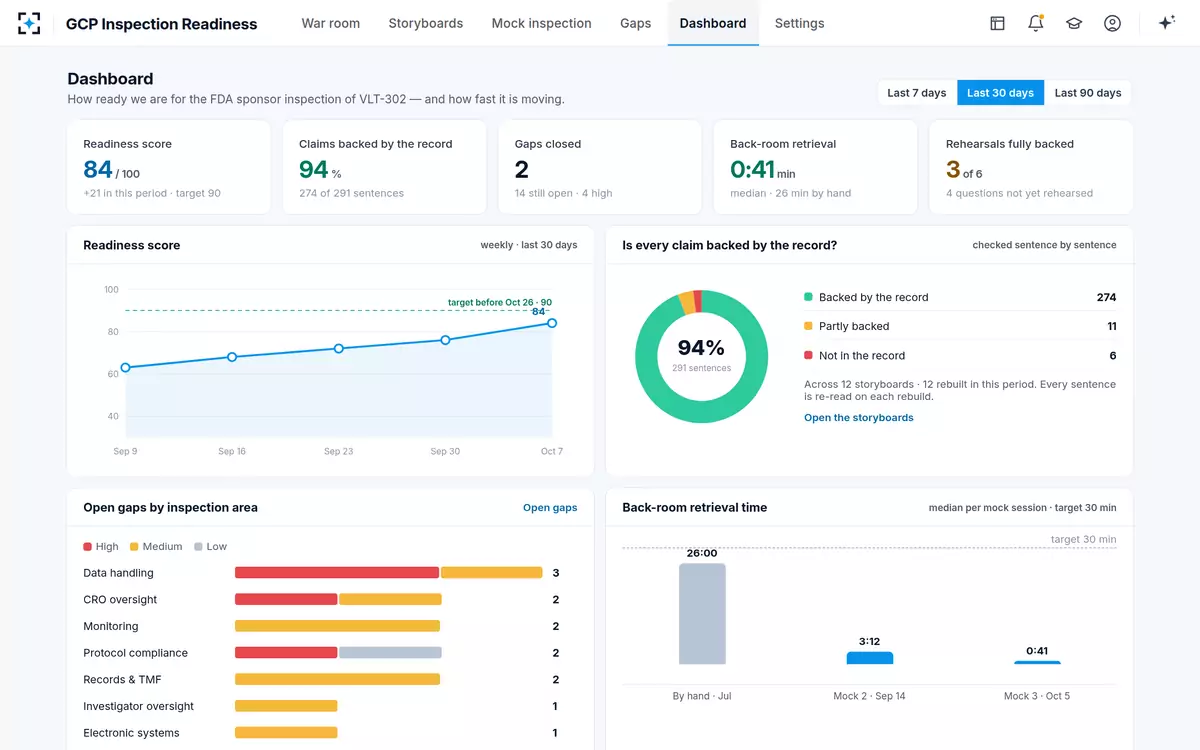 GCP Inspection Readiness — The readiness dashboard