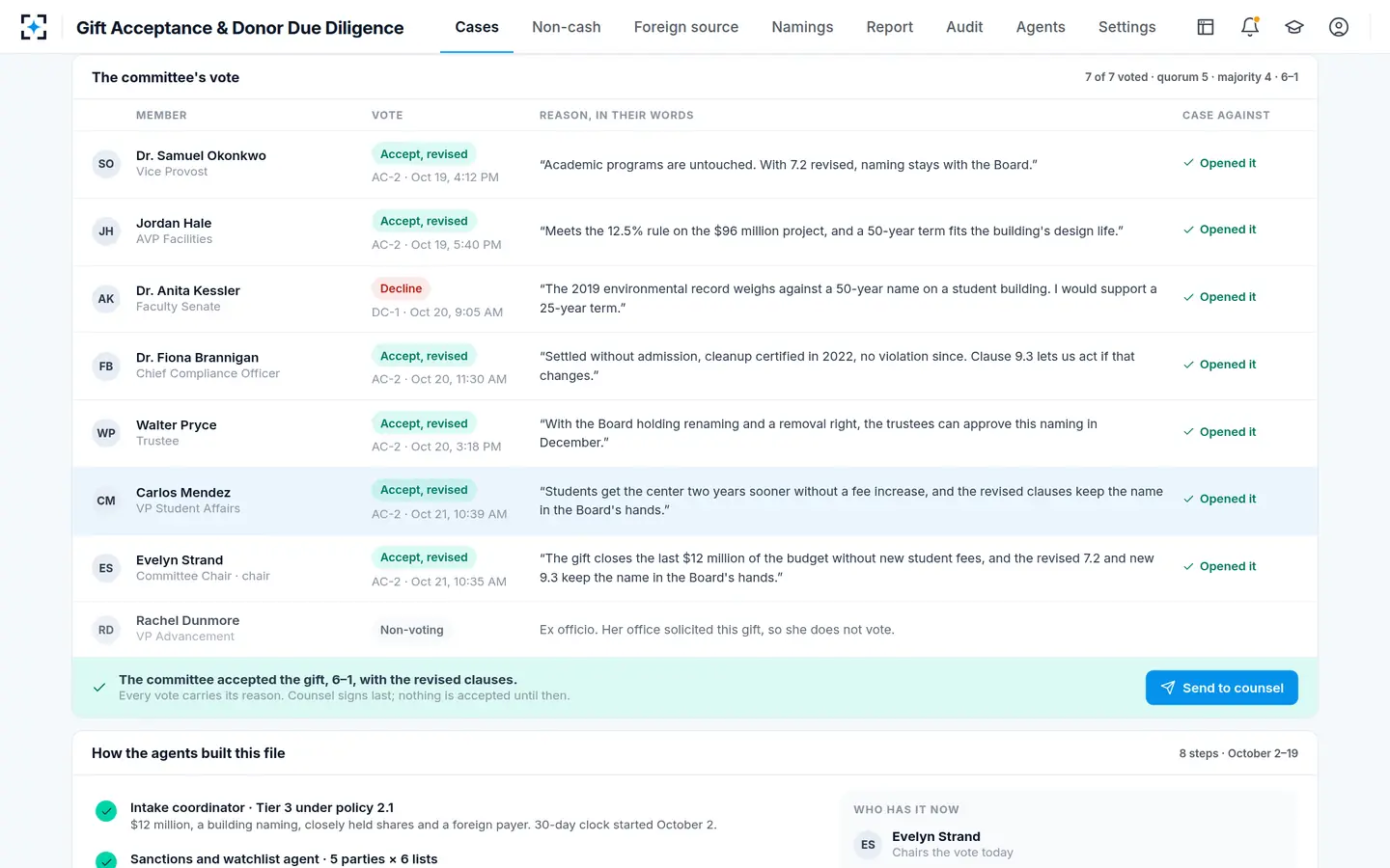 Gift Acceptance & Donor Due Diligence — The gift acceptance committee votes in the app, each member with a reason