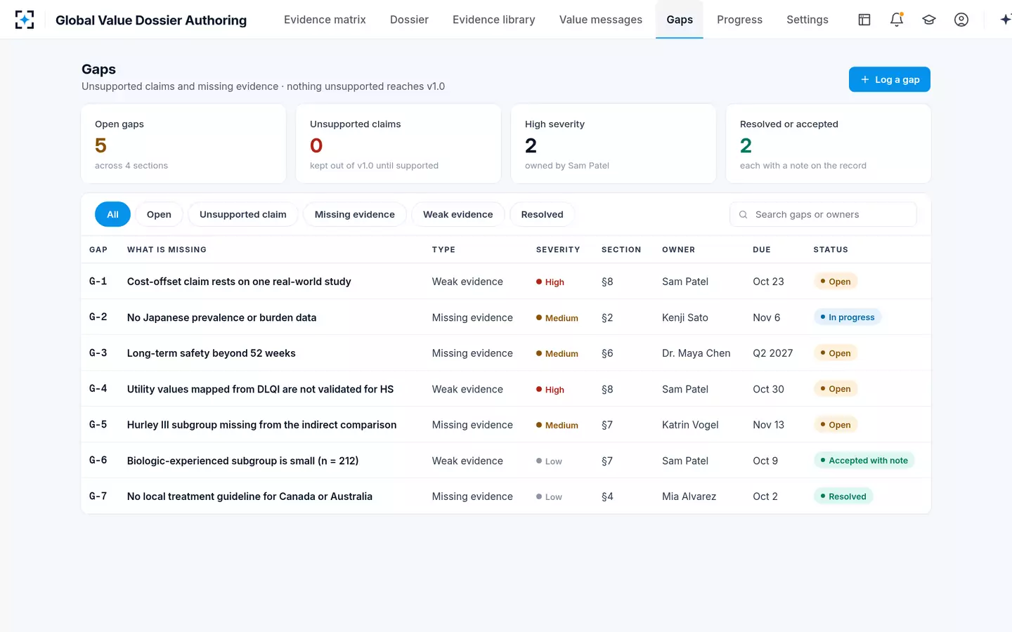 Global Value Dossier Authoring — Gaps