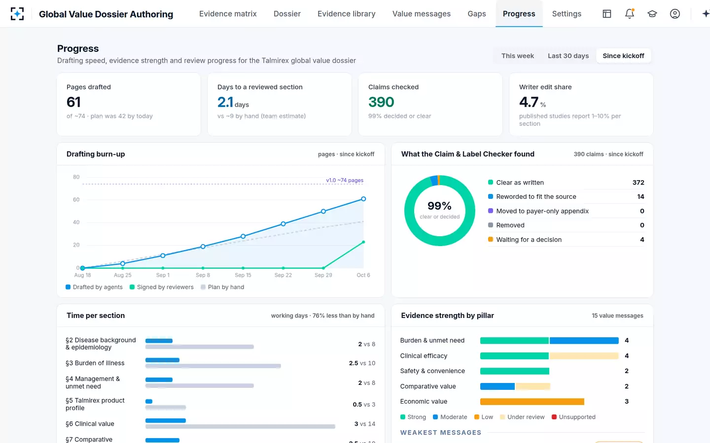 Global Value Dossier Authoring — Progress